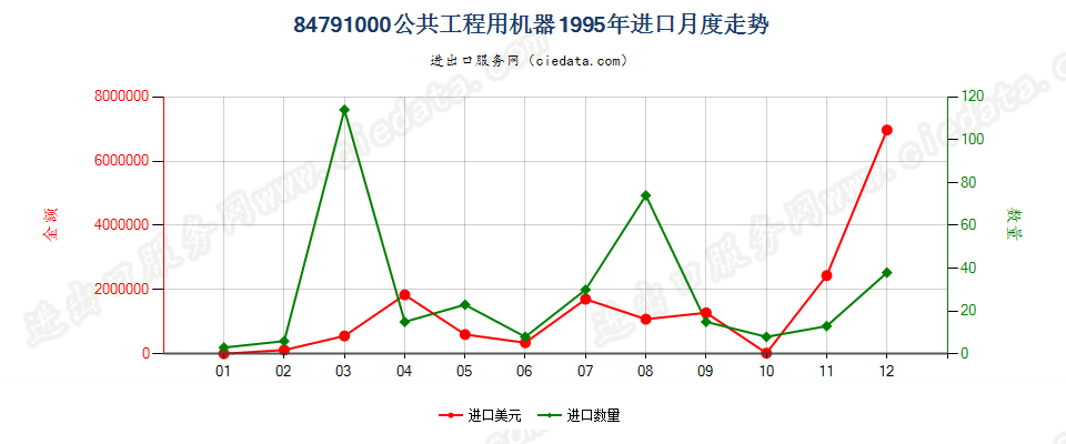 84791000进口1995年月度走势图