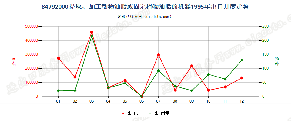 84792000提取、加工动物油脂、植物固定油脂或微生物油脂的机器出口1995年月度走势图