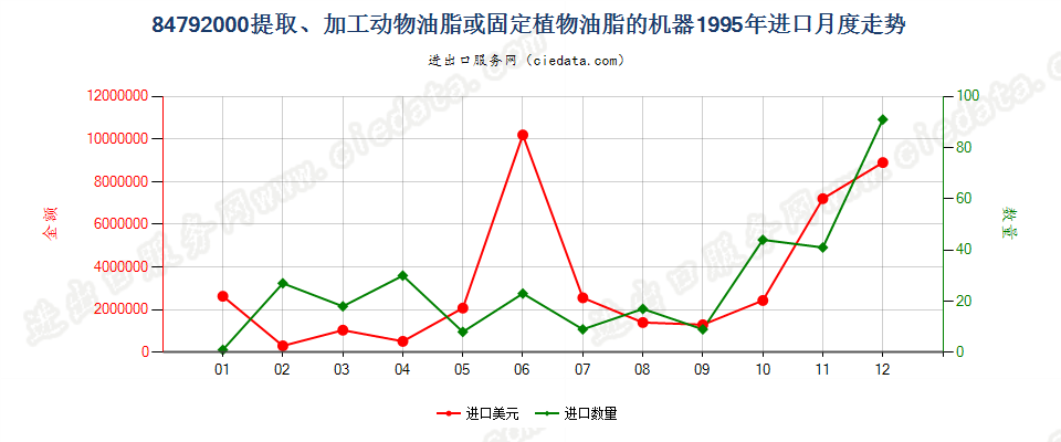 84792000提取、加工动物油脂、植物固定油脂或微生物油脂的机器进口1995年月度走势图