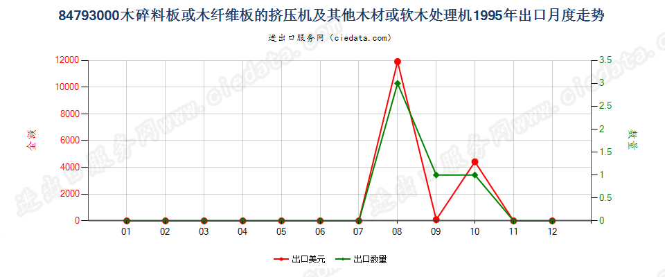 84793000木碎料或木纤维板挤压机等木材、软木处理机出口1995年月度走势图