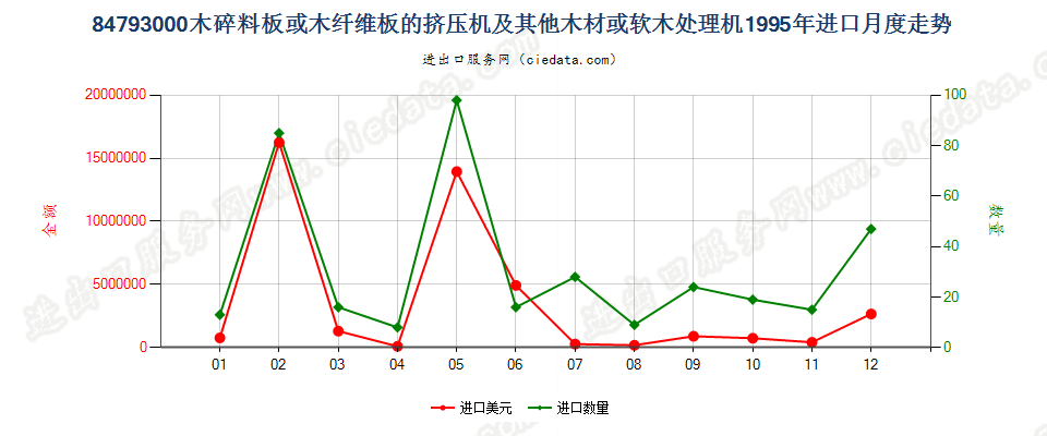 84793000木碎料或木纤维板挤压机等木材、软木处理机进口1995年月度走势图