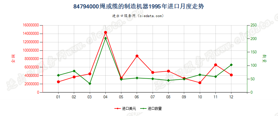 84794000绳或缆的制造机器进口1995年月度走势图