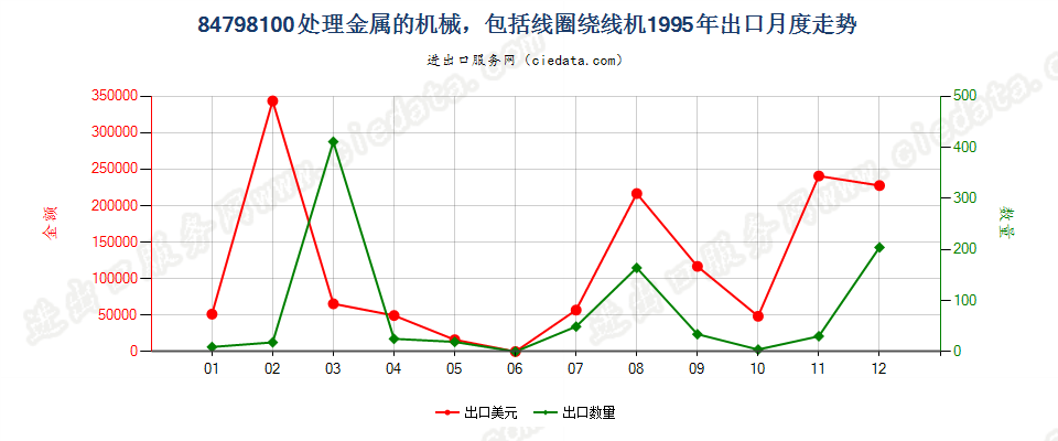 84798100出口1995年月度走势图