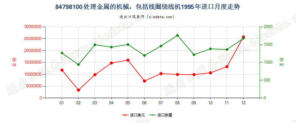 84798100进口1995年月度走势图