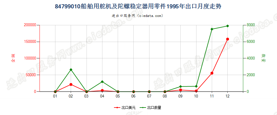 84799010船舶用舵机及陀螺稳定器用零件出口1995年月度走势图