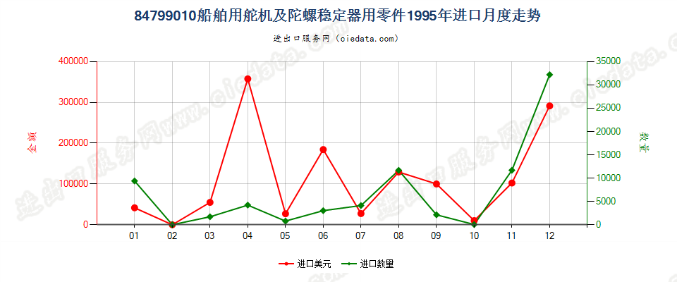 84799010船舶用舵机及陀螺稳定器用零件进口1995年月度走势图