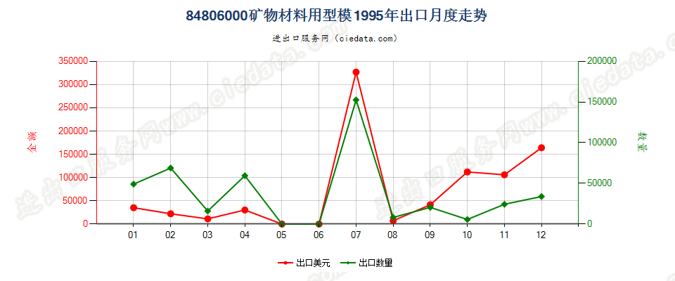 84806000矿物材料用型模出口1995年月度走势图