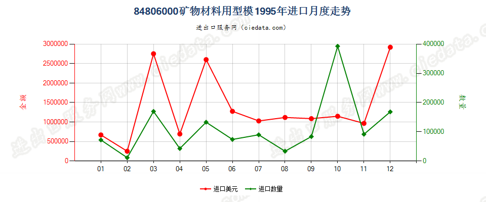 84806000矿物材料用型模进口1995年月度走势图