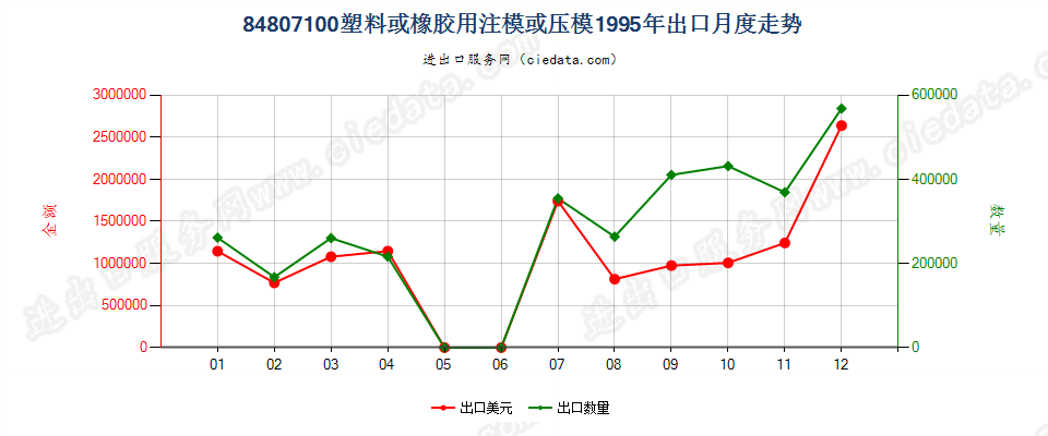 84807100(2012stop)塑料或橡胶用注模或压模出口1995年月度走势图