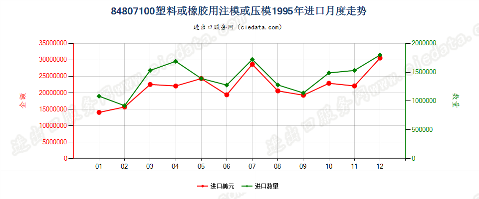 84807100(2012stop)塑料或橡胶用注模或压模进口1995年月度走势图