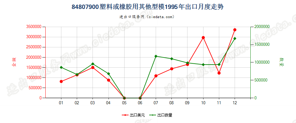 84807900塑料或橡胶用其他型模出口1995年月度走势图