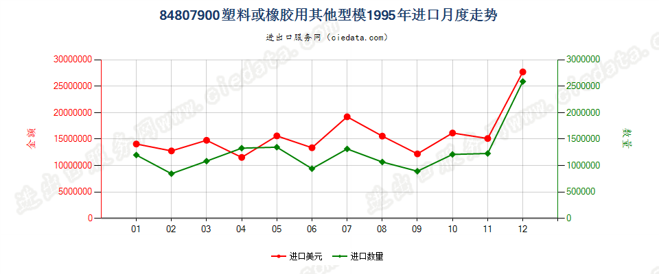 84807900塑料或橡胶用其他型模进口1995年月度走势图