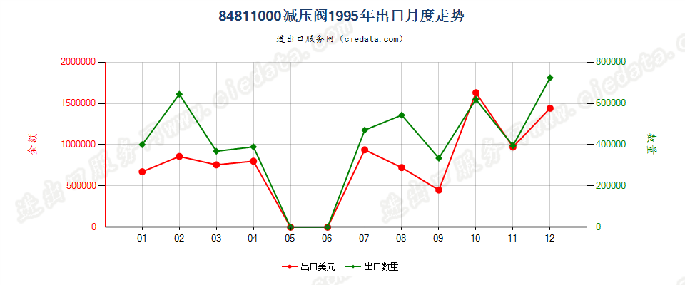 84811000减压阀出口1995年月度走势图