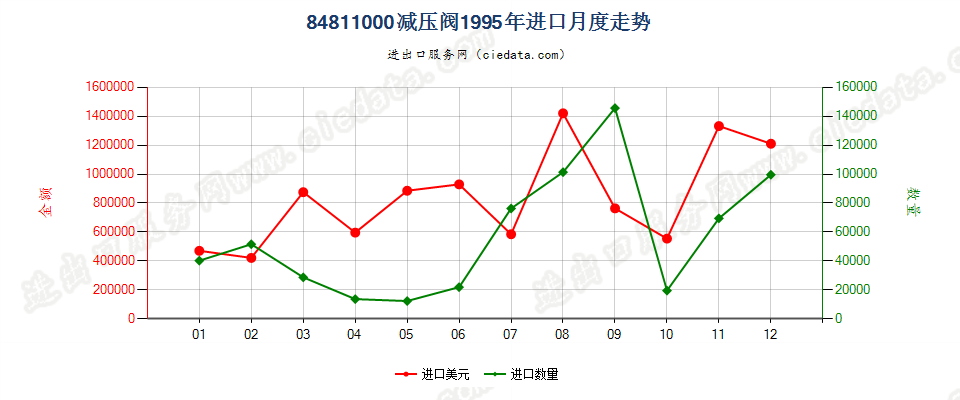 84811000减压阀进口1995年月度走势图