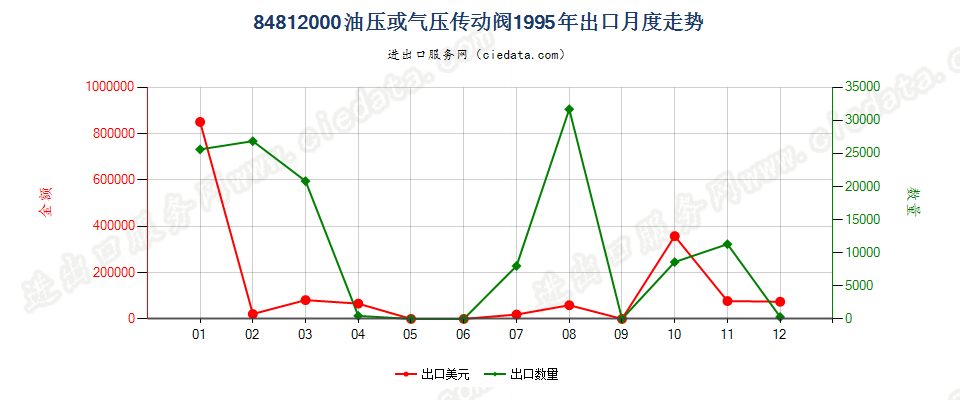 84812000出口1995年月度走势图