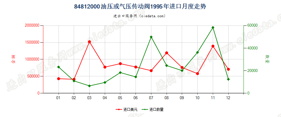 84812000进口1995年月度走势图