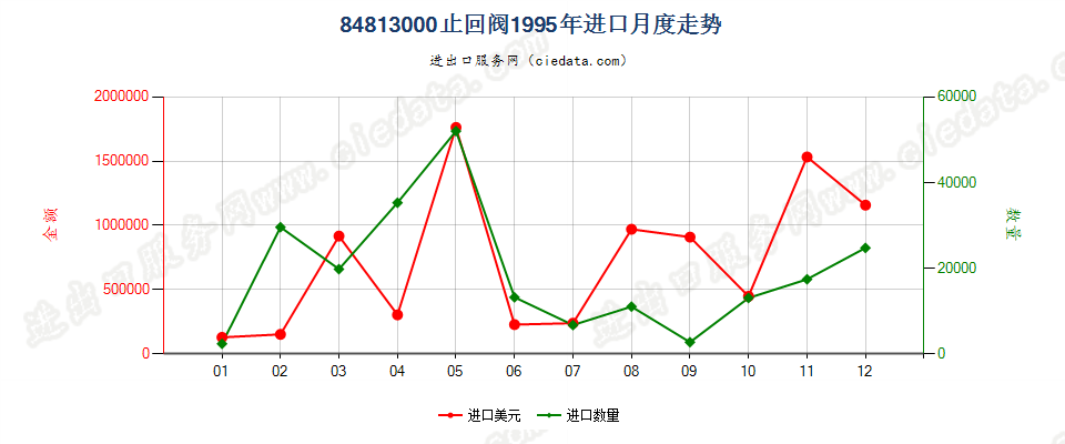 84813000止回阀进口1995年月度走势图