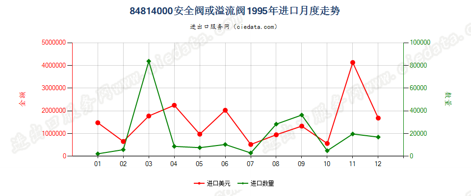 84814000安全阀或溢流阀进口1995年月度走势图