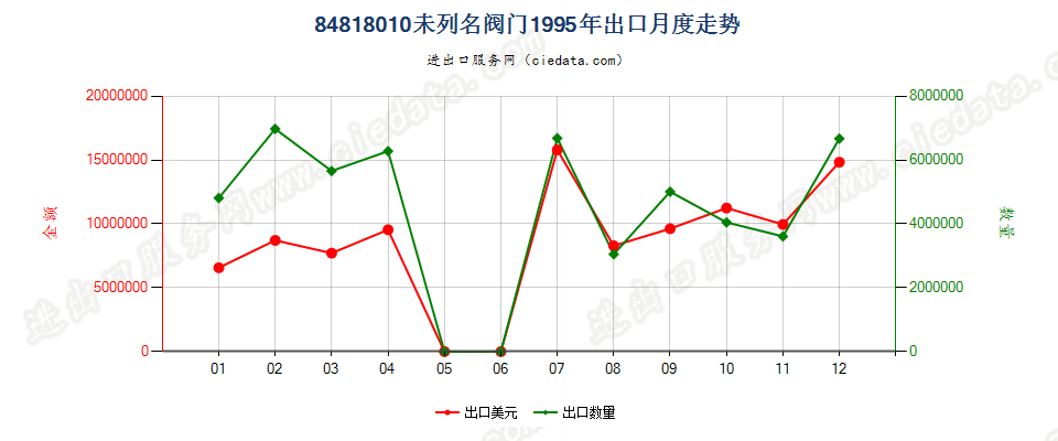 84818010(2007stop)其他阀门出口1995年月度走势图