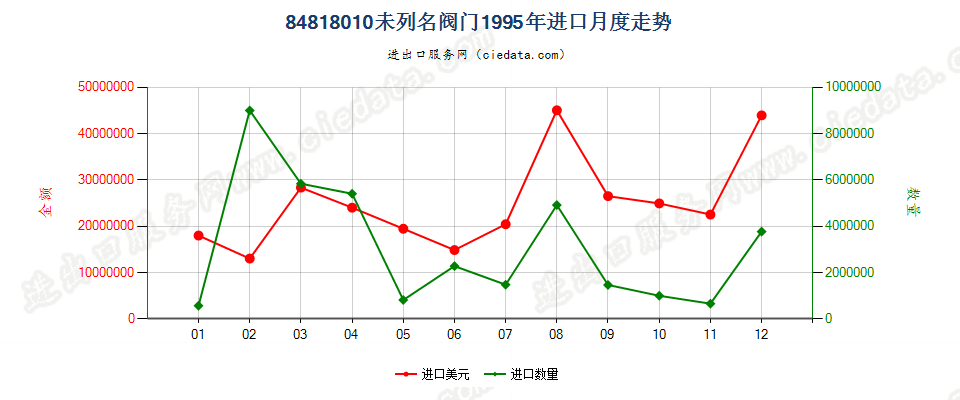 84818010(2007stop)其他阀门进口1995年月度走势图