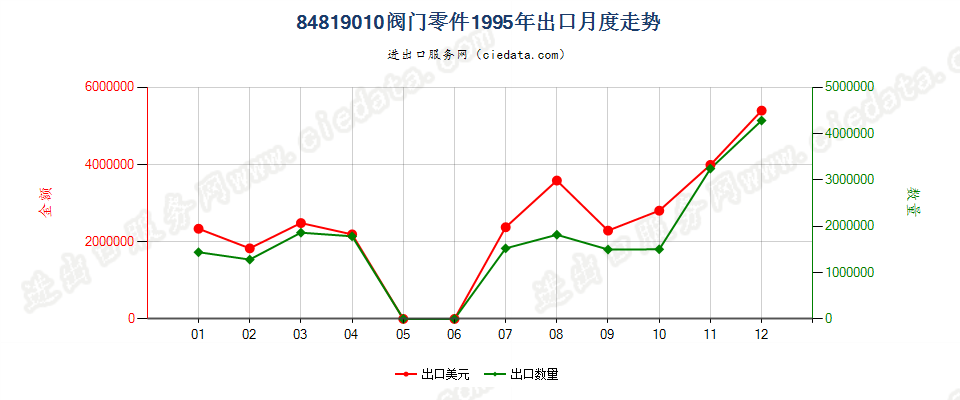 84819010阀门零件出口1995年月度走势图