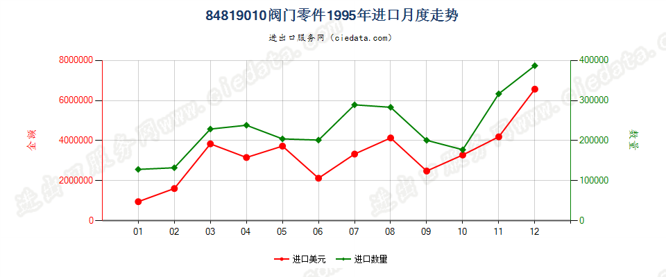 84819010阀门零件进口1995年月度走势图