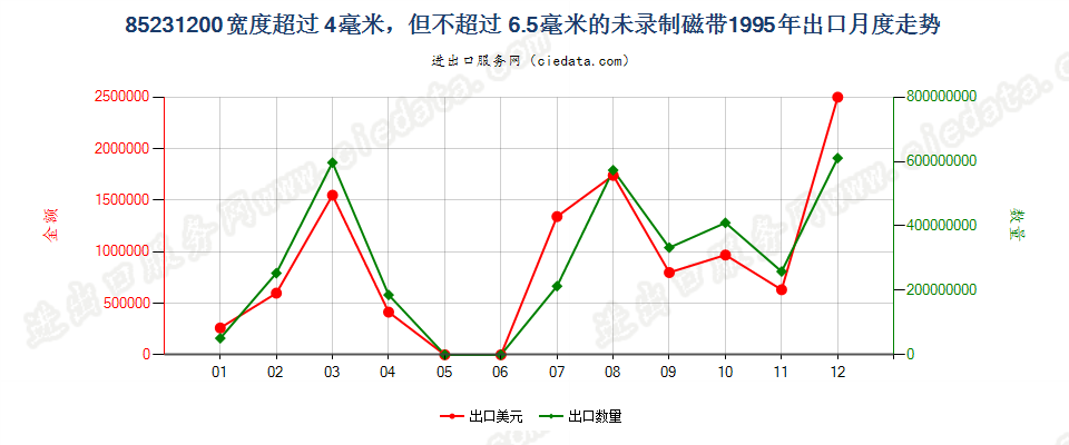 85231200(2007stop)宽度＞4mm≤6.5mm的未录制磁带出口1995年月度走势图