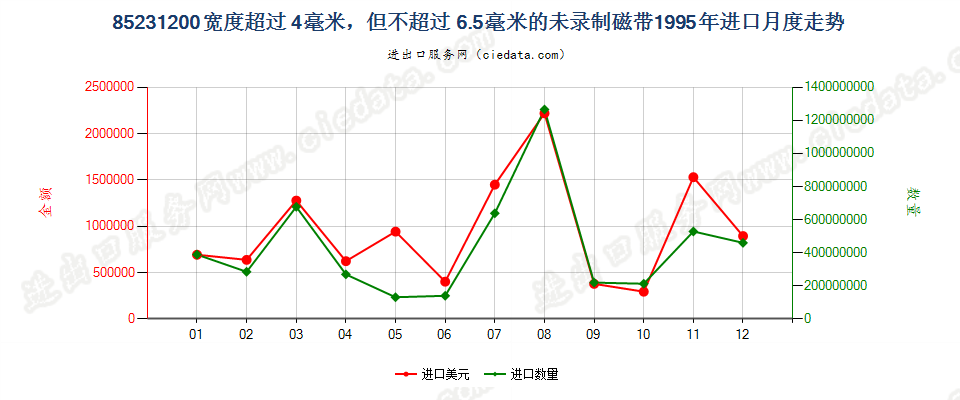 85231200(2007stop)宽度＞4mm≤6.5mm的未录制磁带进口1995年月度走势图