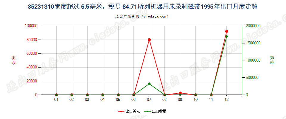 85231310(2007stop)8471出口1995年月度走势图