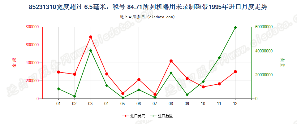 85231310(2007stop)8471进口1995年月度走势图