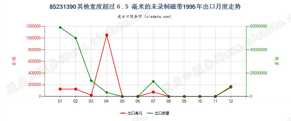 85231390(2007stop)宽度＞6.5mm其他的未录制磁带出口1995年月度走势图