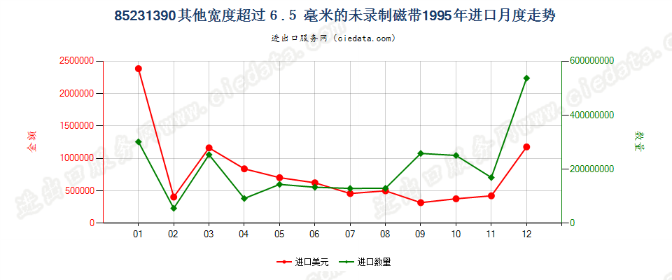 85231390(2007stop)宽度＞6.5mm其他的未录制磁带进口1995年月度走势图