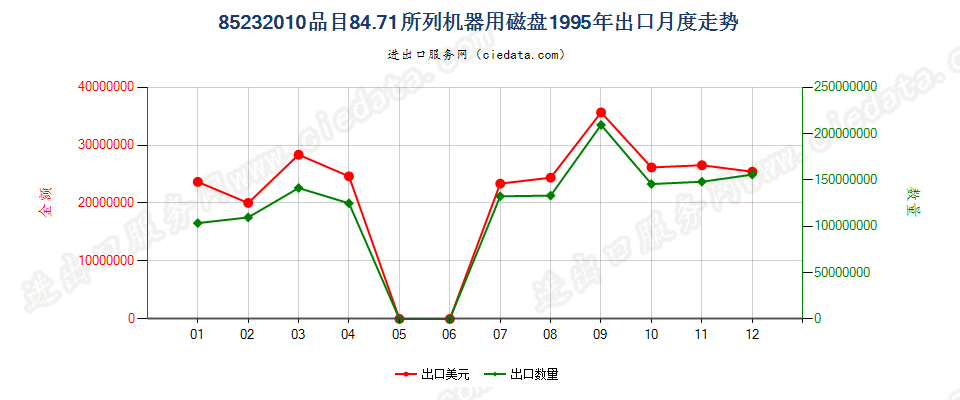 85232010(2007stop)8471出口1995年月度走势图