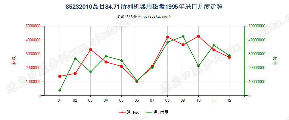 85232010(2007stop)8471进口1995年月度走势图