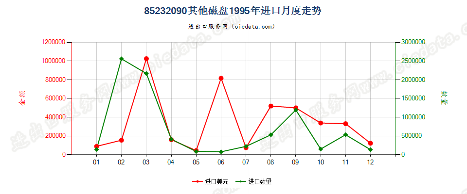 85232090(2007stop)其他磁盘进口1995年月度走势图