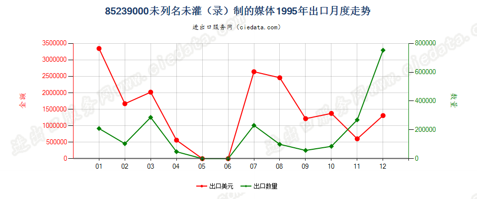 85239000(2007停用)未列名未灌（录）制的媒体出口1995年月度走势图