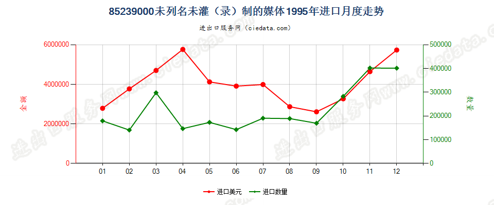 85239000(2007停用)未列名未灌（录）制的媒体进口1995年月度走势图