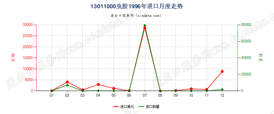 13011000(2007stop)虫胶进口1996年月度走势图