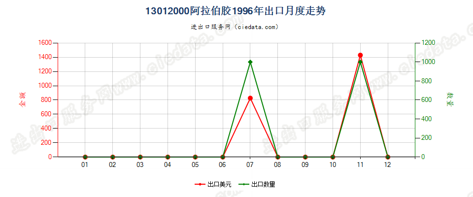 13012000阿拉伯胶出口1996年月度走势图