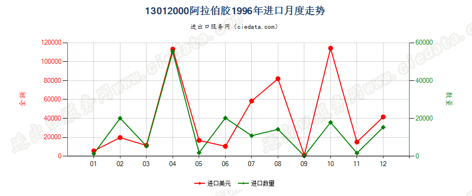 13012000阿拉伯胶进口1996年月度走势图