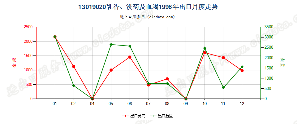 13019020乳香、没药及血竭出口1996年月度走势图