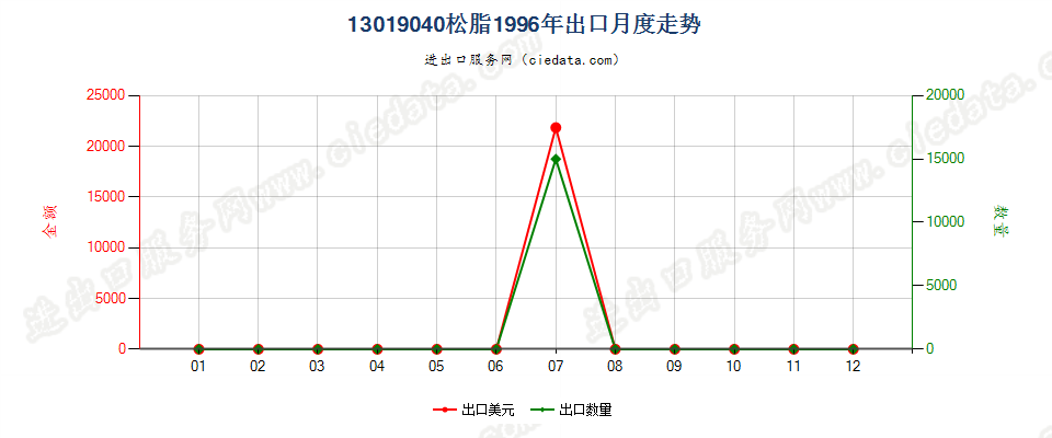 13019040松脂出口1996年月度走势图