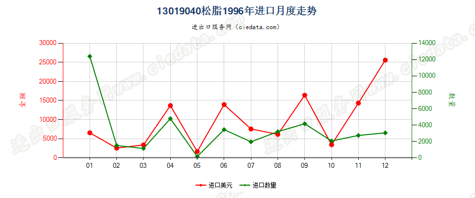 13019040松脂进口1996年月度走势图