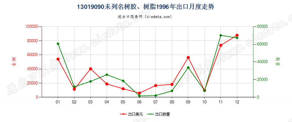 13019090未列名树胶、树脂出口1996年月度走势图