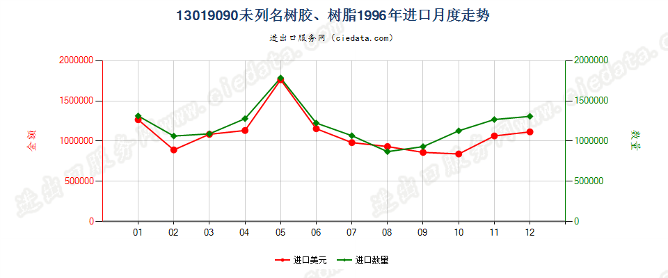 13019090未列名树胶、树脂进口1996年月度走势图