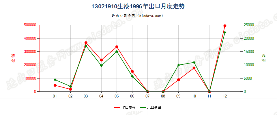 13021910生漆出口1996年月度走势图