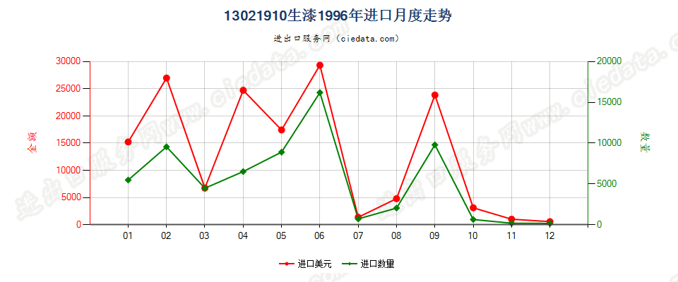 13021910生漆进口1996年月度走势图