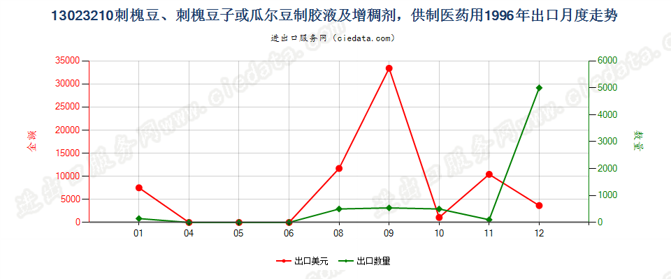 13023210(2004stop)供制医药用的刺槐豆胶液及增稠剂出口1996年月度走势图