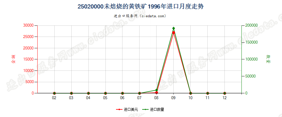 25020000未焙烧的黄铁矿进口1996年月度走势图