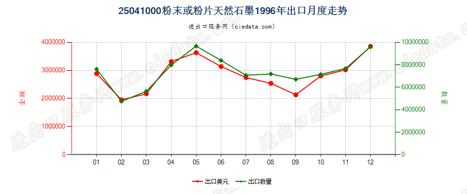 25041000出口1996年月度走势图